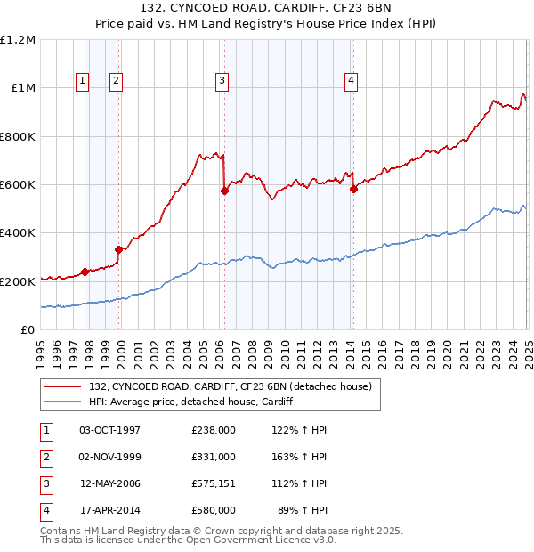 132, CYNCOED ROAD, CARDIFF, CF23 6BN: Price paid vs HM Land Registry's House Price Index