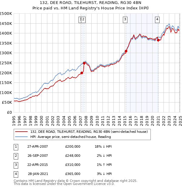 132, DEE ROAD, TILEHURST, READING, RG30 4BN: Price paid vs HM Land Registry's House Price Index