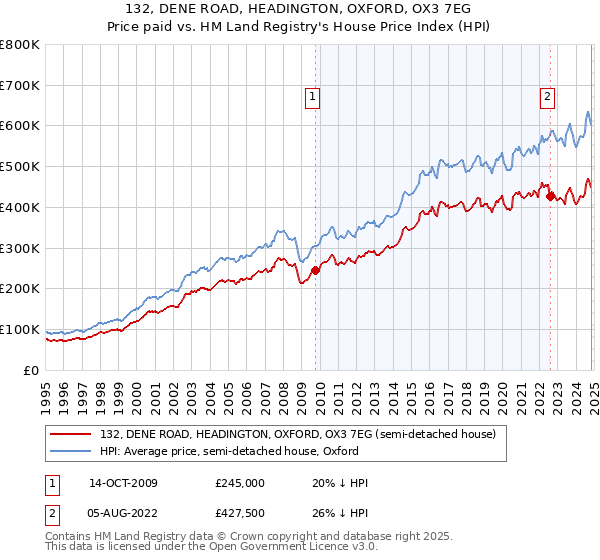 132, DENE ROAD, HEADINGTON, OXFORD, OX3 7EG: Price paid vs HM Land Registry's House Price Index