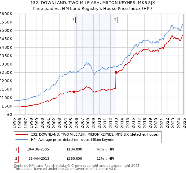 132, DOWNLAND, TWO MILE ASH, MILTON KEYNES, MK8 8JX: Price paid vs HM Land Registry's House Price Index