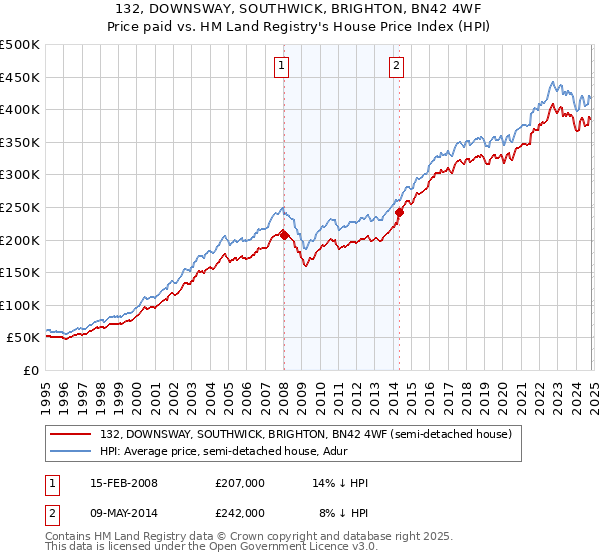 132, DOWNSWAY, SOUTHWICK, BRIGHTON, BN42 4WF: Price paid vs HM Land Registry's House Price Index