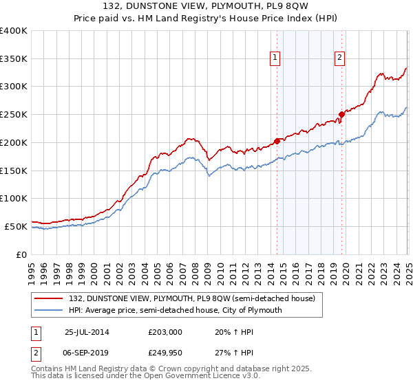 132, DUNSTONE VIEW, PLYMOUTH, PL9 8QW: Price paid vs HM Land Registry's House Price Index