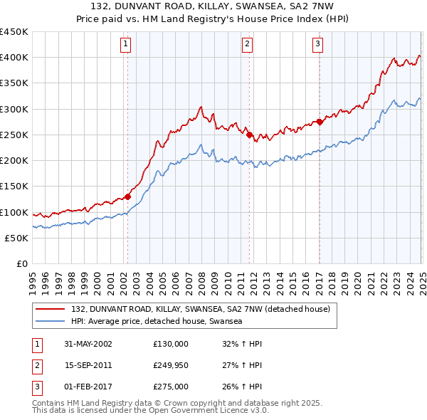 132, DUNVANT ROAD, KILLAY, SWANSEA, SA2 7NW: Price paid vs HM Land Registry's House Price Index