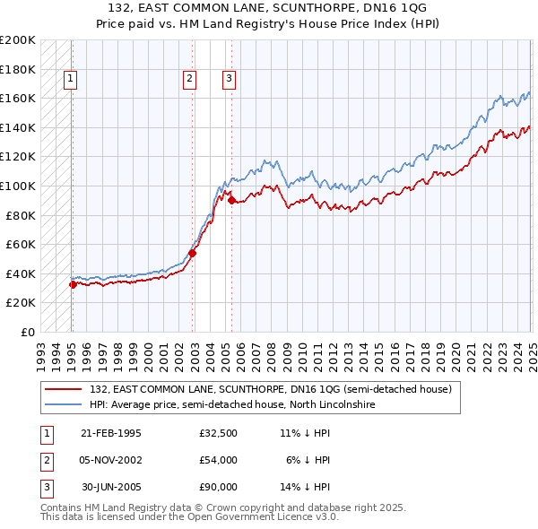 132, EAST COMMON LANE, SCUNTHORPE, DN16 1QG: Price paid vs HM Land Registry's House Price Index