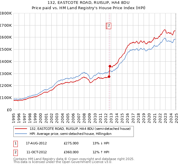 132, EASTCOTE ROAD, RUISLIP, HA4 8DU: Price paid vs HM Land Registry's House Price Index