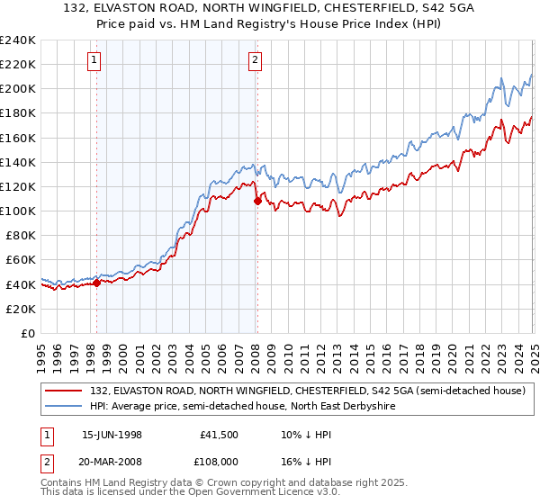 132, ELVASTON ROAD, NORTH WINGFIELD, CHESTERFIELD, S42 5GA: Price paid vs HM Land Registry's House Price Index