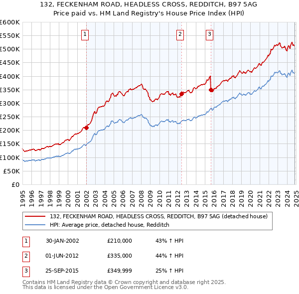 132, FECKENHAM ROAD, HEADLESS CROSS, REDDITCH, B97 5AG: Price paid vs HM Land Registry's House Price Index