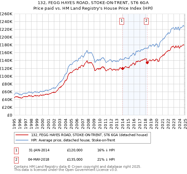 132, FEGG HAYES ROAD, STOKE-ON-TRENT, ST6 6GA: Price paid vs HM Land Registry's House Price Index