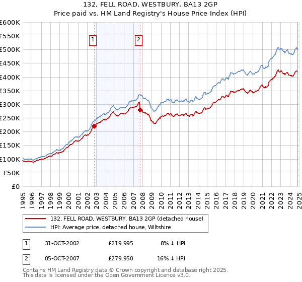 132, FELL ROAD, WESTBURY, BA13 2GP: Price paid vs HM Land Registry's House Price Index