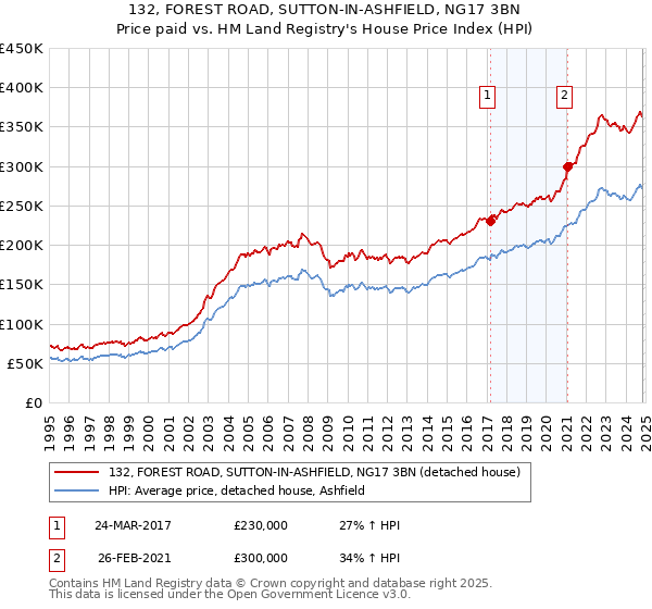 132, FOREST ROAD, SUTTON-IN-ASHFIELD, NG17 3BN: Price paid vs HM Land Registry's House Price Index