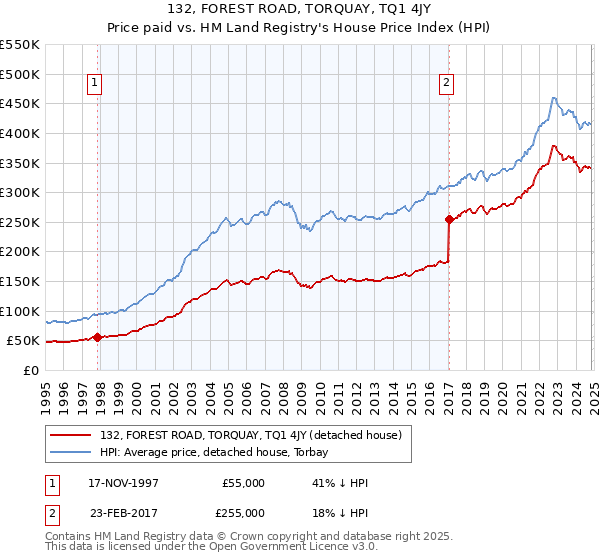 132, FOREST ROAD, TORQUAY, TQ1 4JY: Price paid vs HM Land Registry's House Price Index