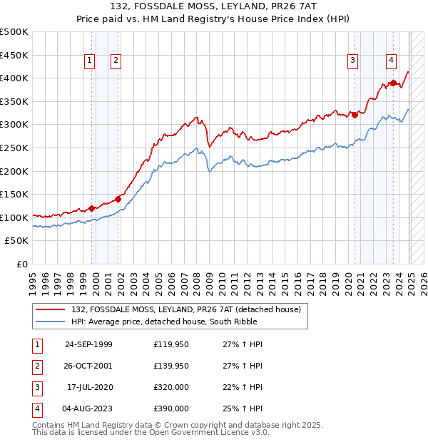 132, FOSSDALE MOSS, LEYLAND, PR26 7AT: Price paid vs HM Land Registry's House Price Index