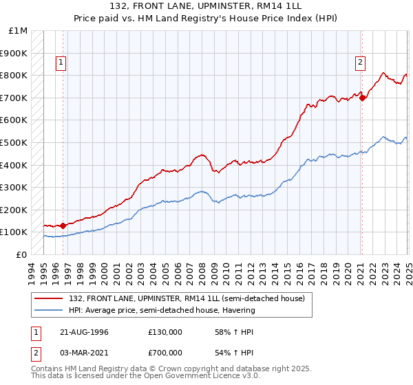 132, FRONT LANE, UPMINSTER, RM14 1LL: Price paid vs HM Land Registry's House Price Index