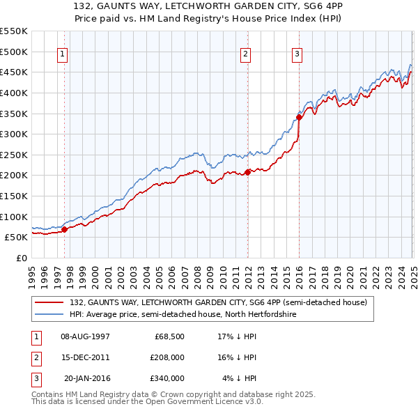 132, GAUNTS WAY, LETCHWORTH GARDEN CITY, SG6 4PP: Price paid vs HM Land Registry's House Price Index