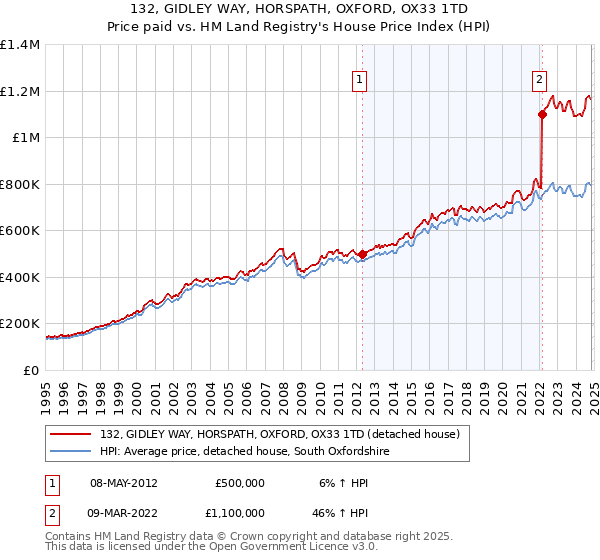 132, GIDLEY WAY, HORSPATH, OXFORD, OX33 1TD: Price paid vs HM Land Registry's House Price Index