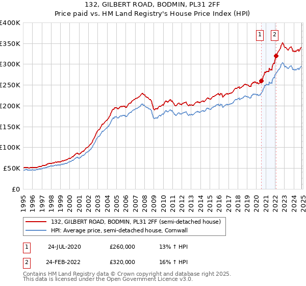 132, GILBERT ROAD, BODMIN, PL31 2FF: Price paid vs HM Land Registry's House Price Index