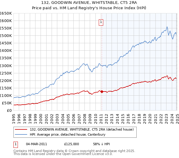 132, GOODWIN AVENUE, WHITSTABLE, CT5 2RA: Price paid vs HM Land Registry's House Price Index