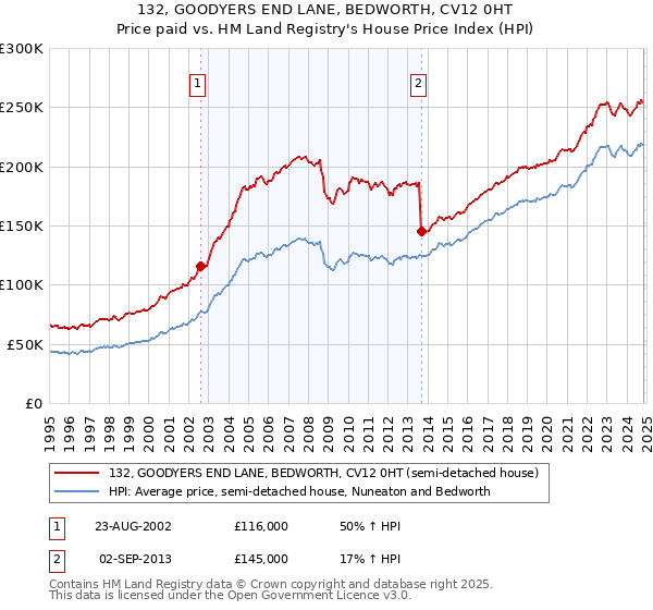 132, GOODYERS END LANE, BEDWORTH, CV12 0HT: Price paid vs HM Land Registry's House Price Index