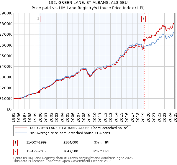 132, GREEN LANE, ST ALBANS, AL3 6EU: Price paid vs HM Land Registry's House Price Index