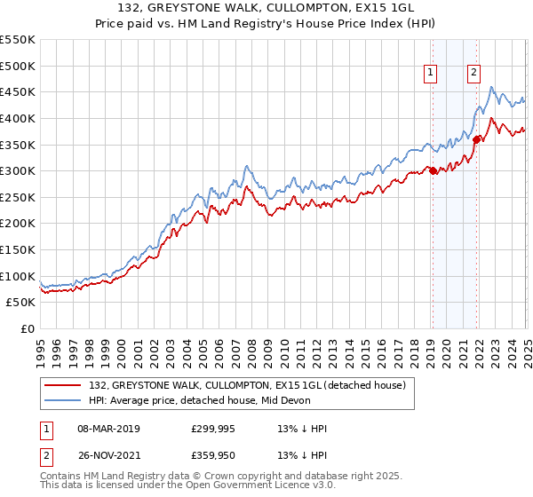 132, GREYSTONE WALK, CULLOMPTON, EX15 1GL: Price paid vs HM Land Registry's House Price Index