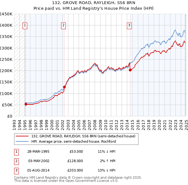 132, GROVE ROAD, RAYLEIGH, SS6 8RN: Price paid vs HM Land Registry's House Price Index