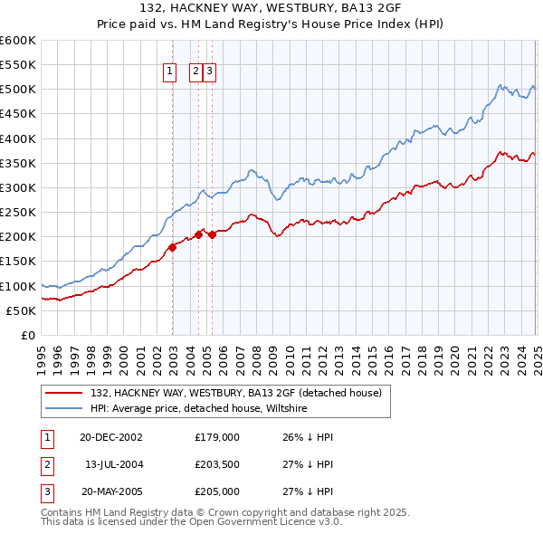 132, HACKNEY WAY, WESTBURY, BA13 2GF: Price paid vs HM Land Registry's House Price Index