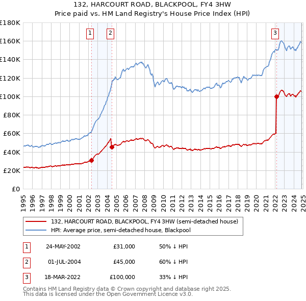 132, HARCOURT ROAD, BLACKPOOL, FY4 3HW: Price paid vs HM Land Registry's House Price Index