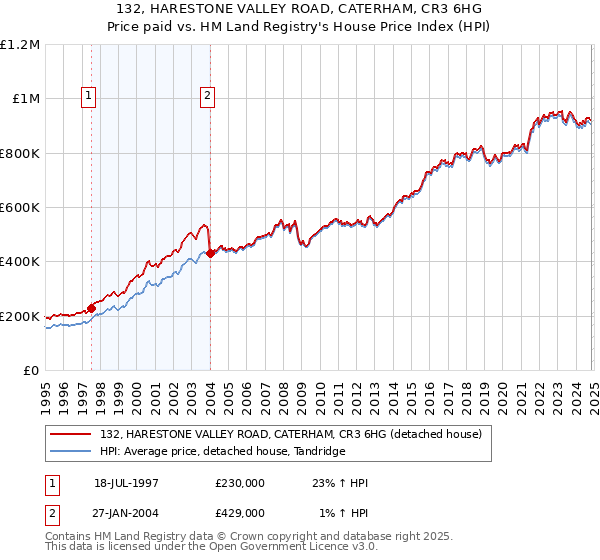 132, HARESTONE VALLEY ROAD, CATERHAM, CR3 6HG: Price paid vs HM Land Registry's House Price Index