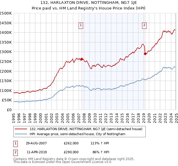 132, HARLAXTON DRIVE, NOTTINGHAM, NG7 1JE: Price paid vs HM Land Registry's House Price Index