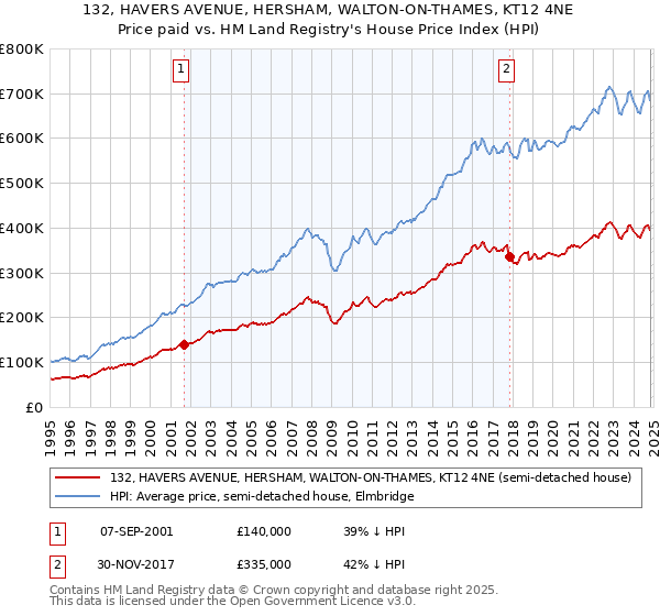 132, HAVERS AVENUE, HERSHAM, WALTON-ON-THAMES, KT12 4NE: Price paid vs HM Land Registry's House Price Index