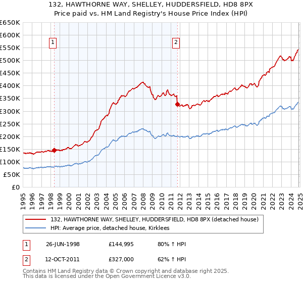 132, HAWTHORNE WAY, SHELLEY, HUDDERSFIELD, HD8 8PX: Price paid vs HM Land Registry's House Price Index