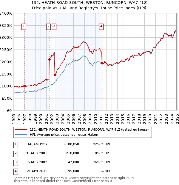 132, HEATH ROAD SOUTH, WESTON, RUNCORN, WA7 4LZ: Price paid vs HM Land Registry's House Price Index