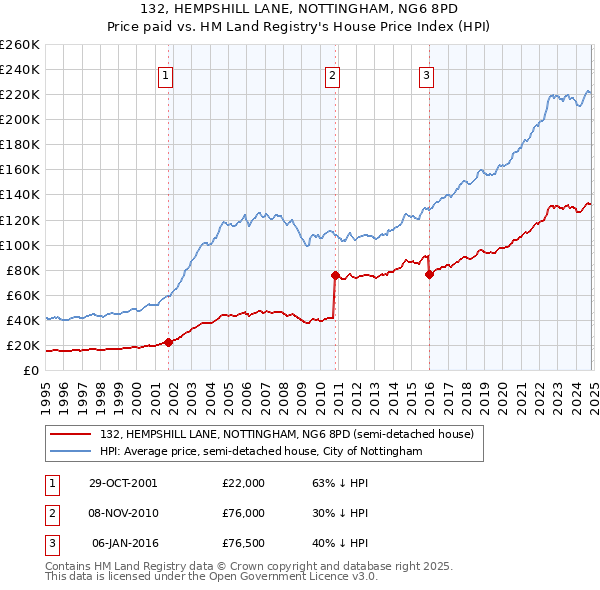 132, HEMPSHILL LANE, NOTTINGHAM, NG6 8PD: Price paid vs HM Land Registry's House Price Index