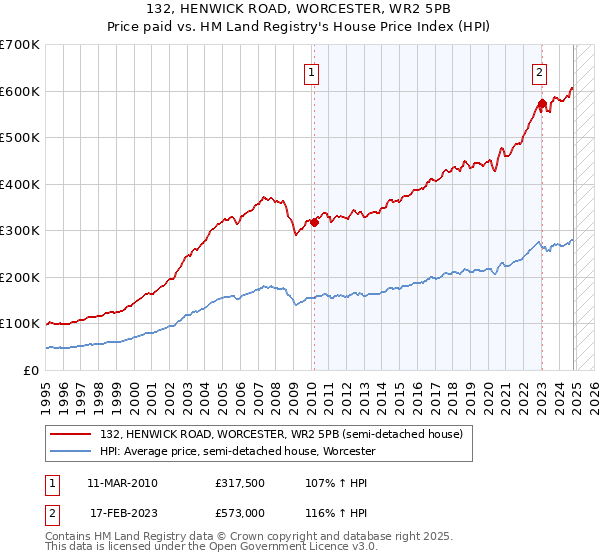 132, HENWICK ROAD, WORCESTER, WR2 5PB: Price paid vs HM Land Registry's House Price Index