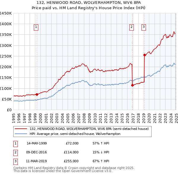 132, HENWOOD ROAD, WOLVERHAMPTON, WV6 8PA: Price paid vs HM Land Registry's House Price Index