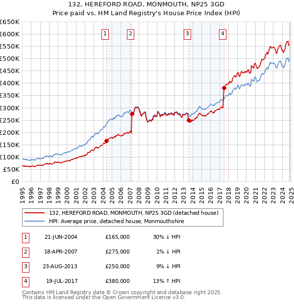 132, HEREFORD ROAD, MONMOUTH, NP25 3GD: Price paid vs HM Land Registry's House Price Index