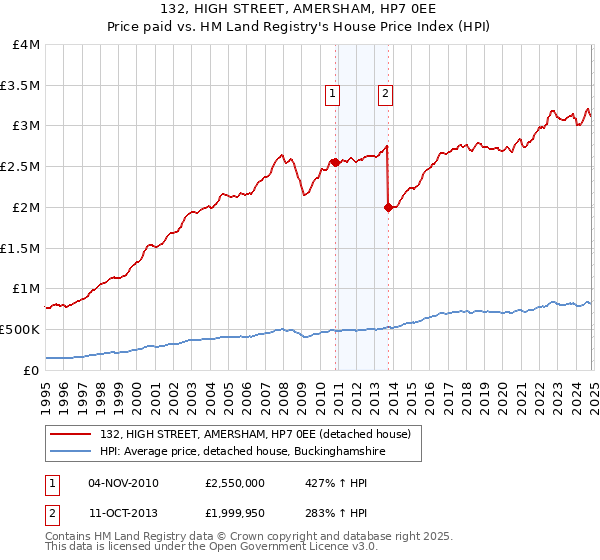 132, HIGH STREET, AMERSHAM, HP7 0EE: Price paid vs HM Land Registry's House Price Index