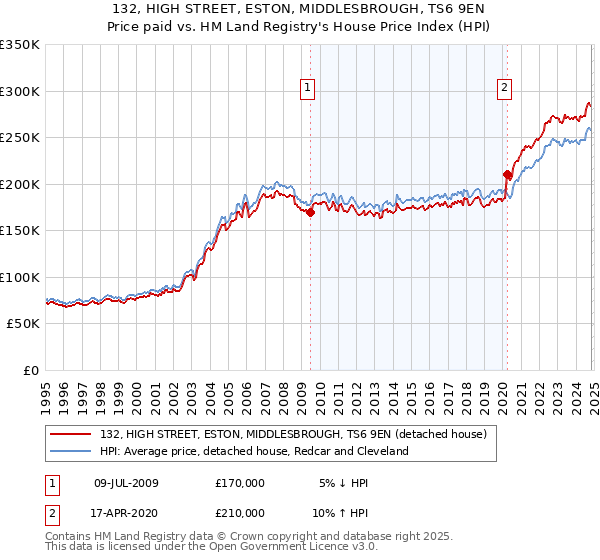 132, HIGH STREET, ESTON, MIDDLESBROUGH, TS6 9EN: Price paid vs HM Land Registry's House Price Index