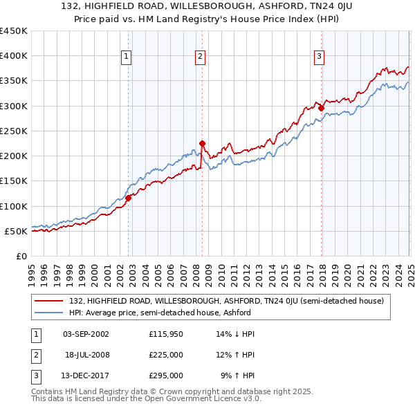 132, HIGHFIELD ROAD, WILLESBOROUGH, ASHFORD, TN24 0JU: Price paid vs HM Land Registry's House Price Index