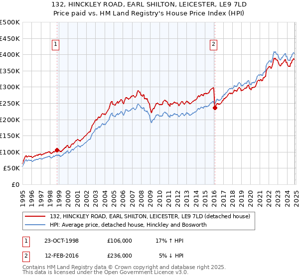 132, HINCKLEY ROAD, EARL SHILTON, LEICESTER, LE9 7LD: Price paid vs HM Land Registry's House Price Index