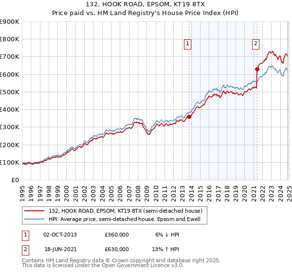 132, HOOK ROAD, EPSOM, KT19 8TX: Price paid vs HM Land Registry's House Price Index