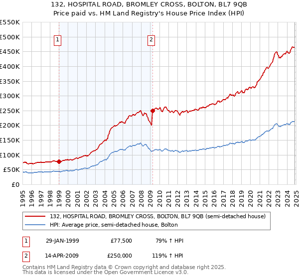 132, HOSPITAL ROAD, BROMLEY CROSS, BOLTON, BL7 9QB: Price paid vs HM Land Registry's House Price Index