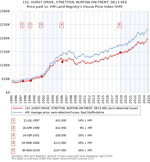 132, HURST DRIVE, STRETTON, BURTON-ON-TRENT, DE13 0EE: Price paid vs HM Land Registry's House Price Index