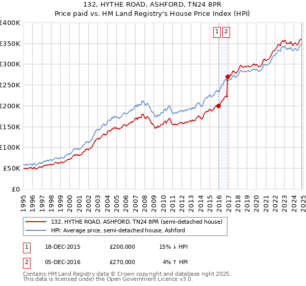 132, HYTHE ROAD, ASHFORD, TN24 8PR: Price paid vs HM Land Registry's House Price Index