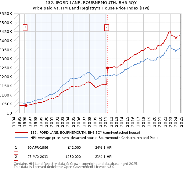 132, IFORD LANE, BOURNEMOUTH, BH6 5QY: Price paid vs HM Land Registry's House Price Index