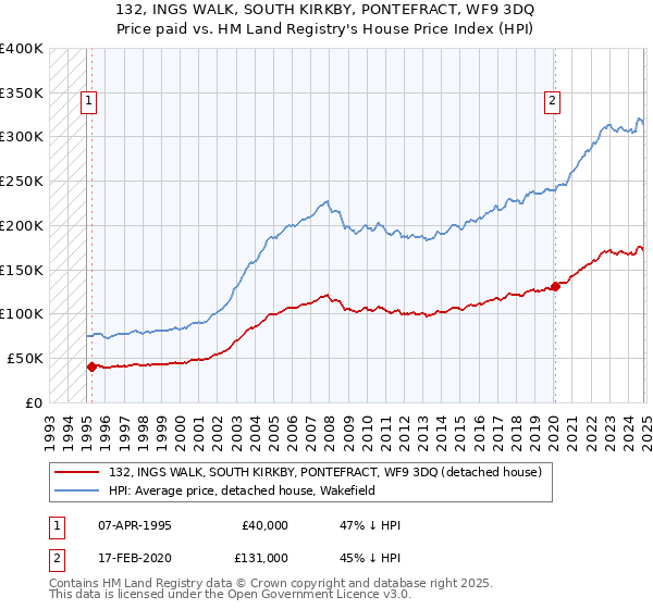 132, INGS WALK, SOUTH KIRKBY, PONTEFRACT, WF9 3DQ: Price paid vs HM Land Registry's House Price Index