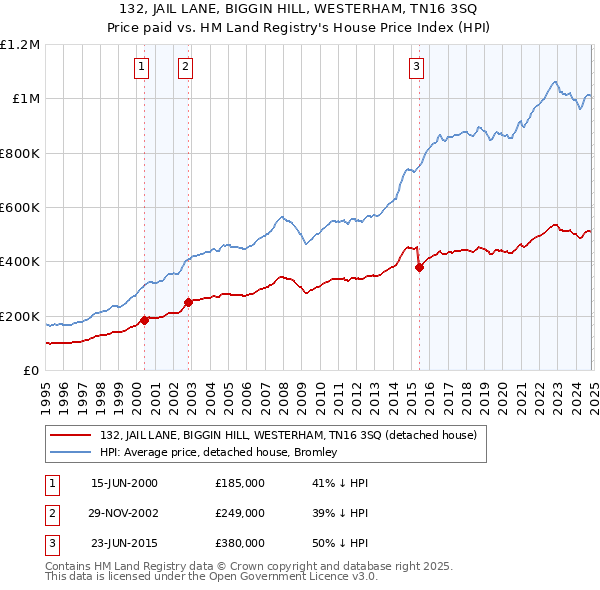 132, JAIL LANE, BIGGIN HILL, WESTERHAM, TN16 3SQ: Price paid vs HM Land Registry's House Price Index