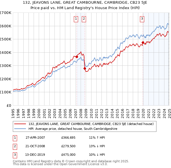 132, JEAVONS LANE, GREAT CAMBOURNE, CAMBRIDGE, CB23 5JE: Price paid vs HM Land Registry's House Price Index