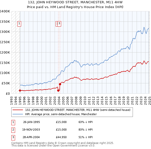 132, JOHN HEYWOOD STREET, MANCHESTER, M11 4HW: Price paid vs HM Land Registry's House Price Index