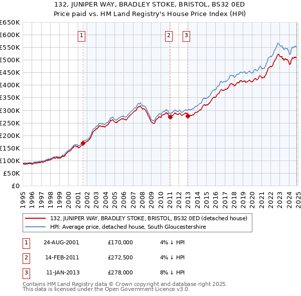 132, JUNIPER WAY, BRADLEY STOKE, BRISTOL, BS32 0ED: Price paid vs HM Land Registry's House Price Index